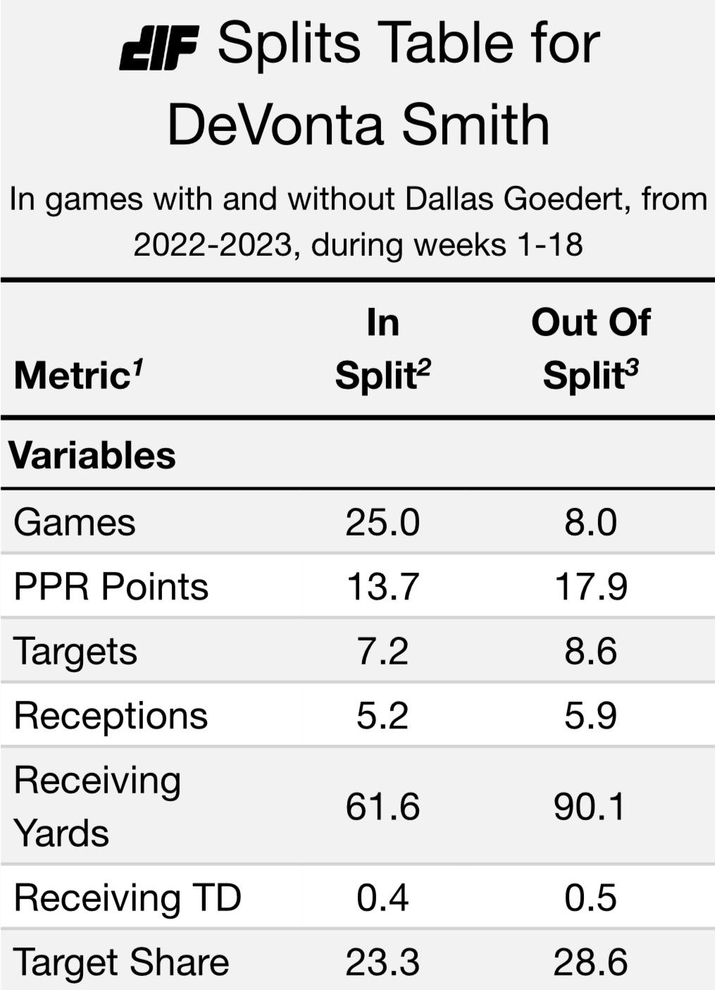 Dynasty Perspective Through Fantasy Points Per Game Wide Receivers