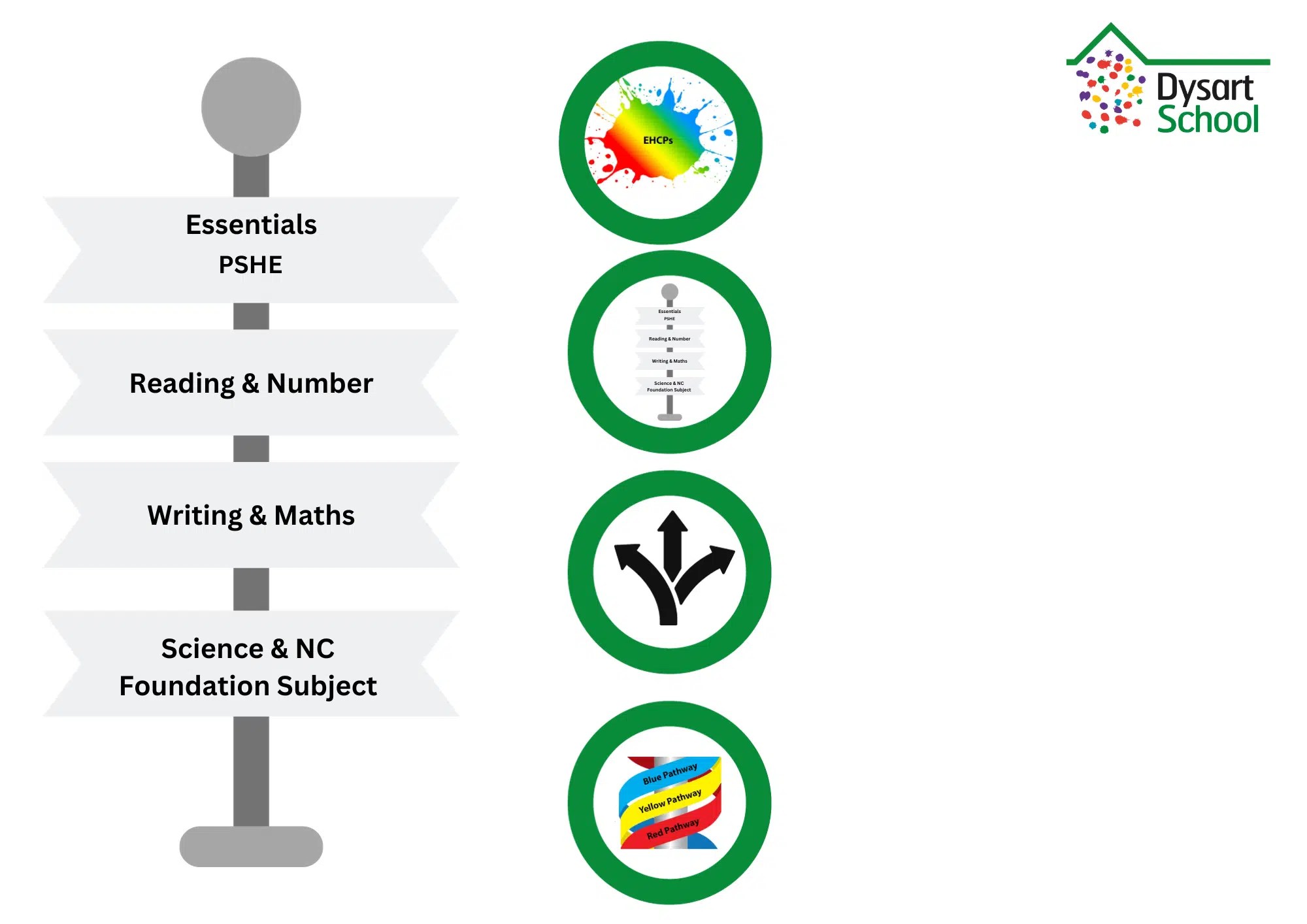 Curriculum Priorities Dysart School,