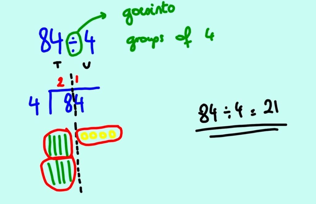 Short Division Bus Stop Method with Manipulatives Dyscalculia Network