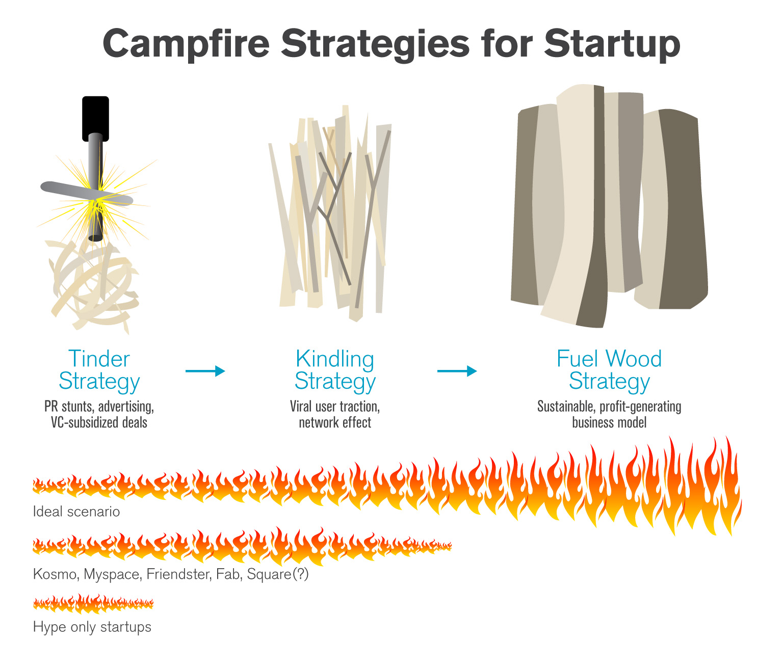 What We Can Learn About Startup from Lighting a Campfire DYSKE