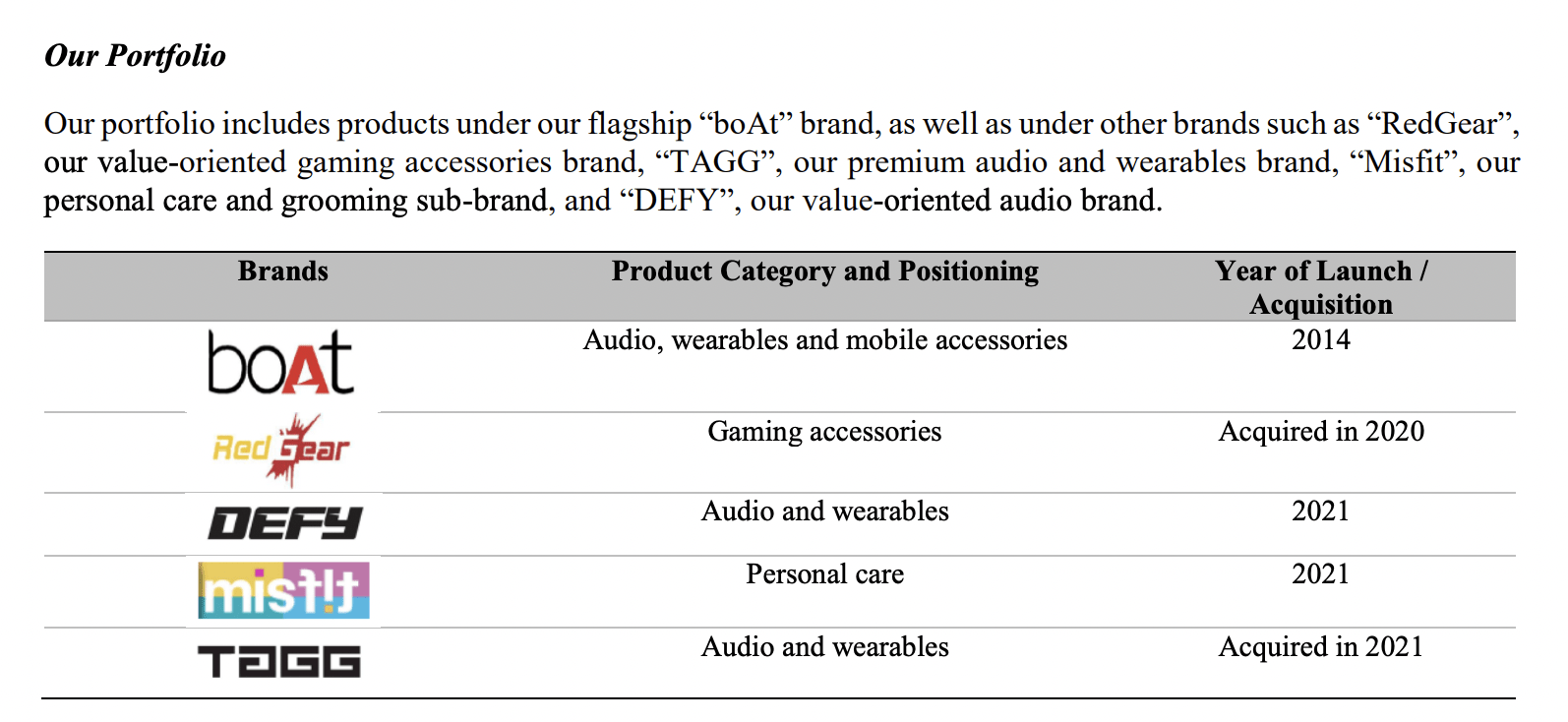 Boat Share Price Buy Sell Unlisted Shares