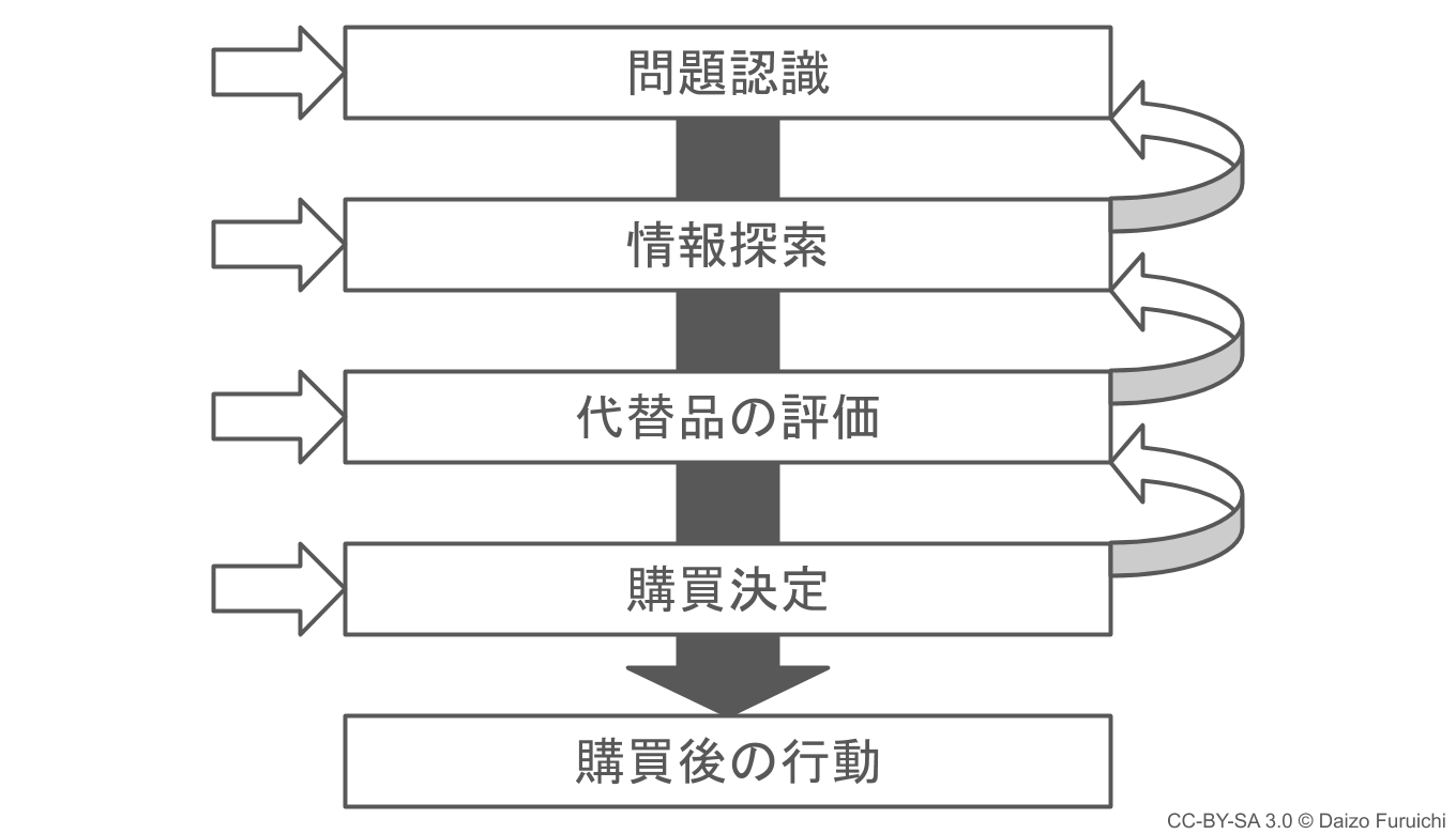 AIDMAの法則とは？AISASやAIDAなどの広告反応モデルとの違い