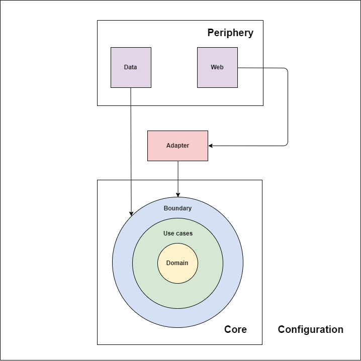 Maintaining Architectural Integrity DZone Performance