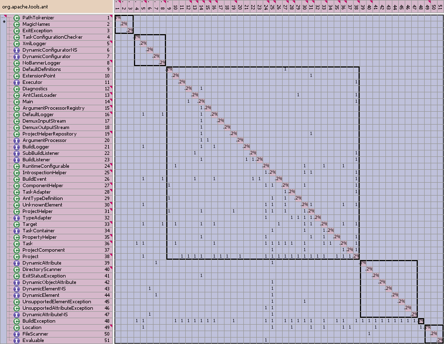 Dependency Structure Matrix for Software Architecture