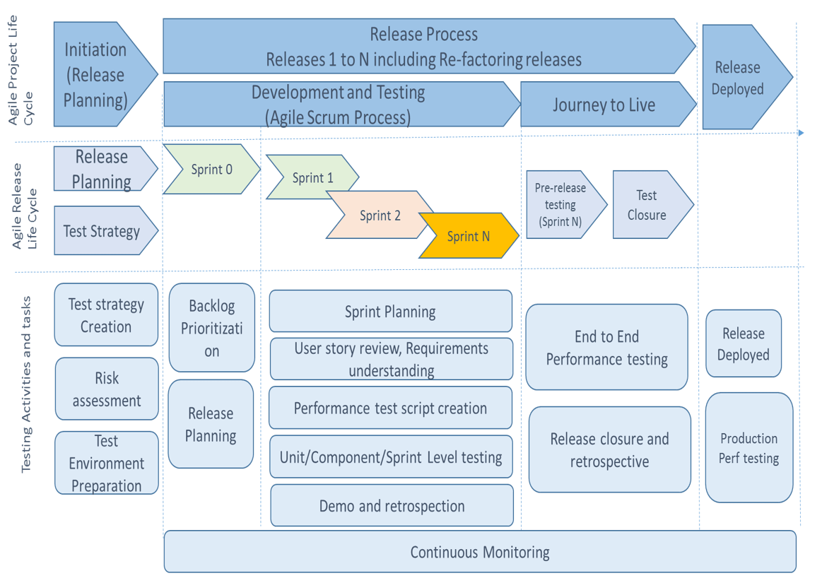 Performance Engineering in the Age of Agile and DevOps DZone
