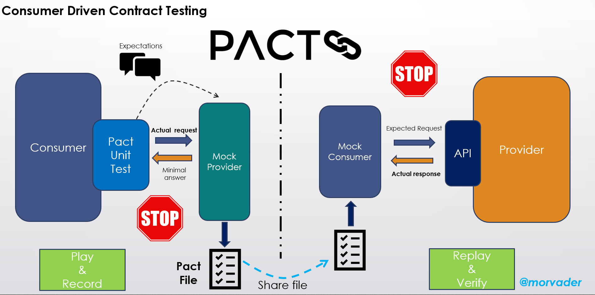 Improve Microservice Testing With Contract Testing DZone Microservices