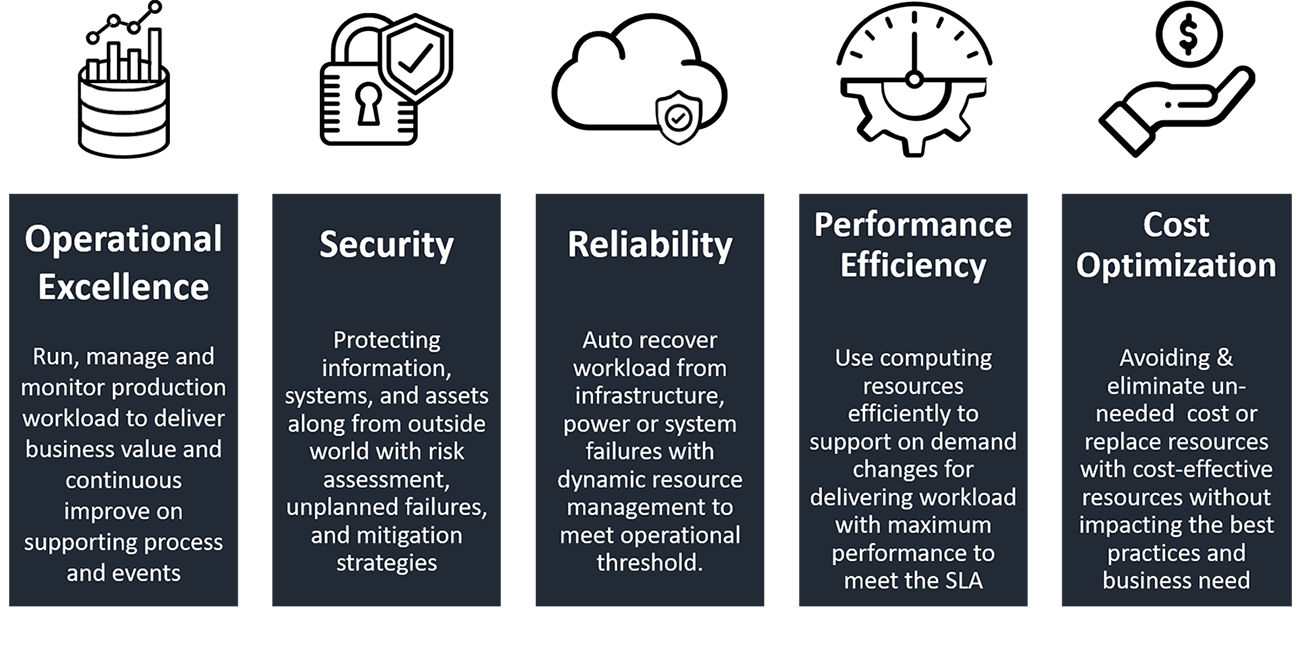 Pillars of AWS WellArchitected Framework DZone
