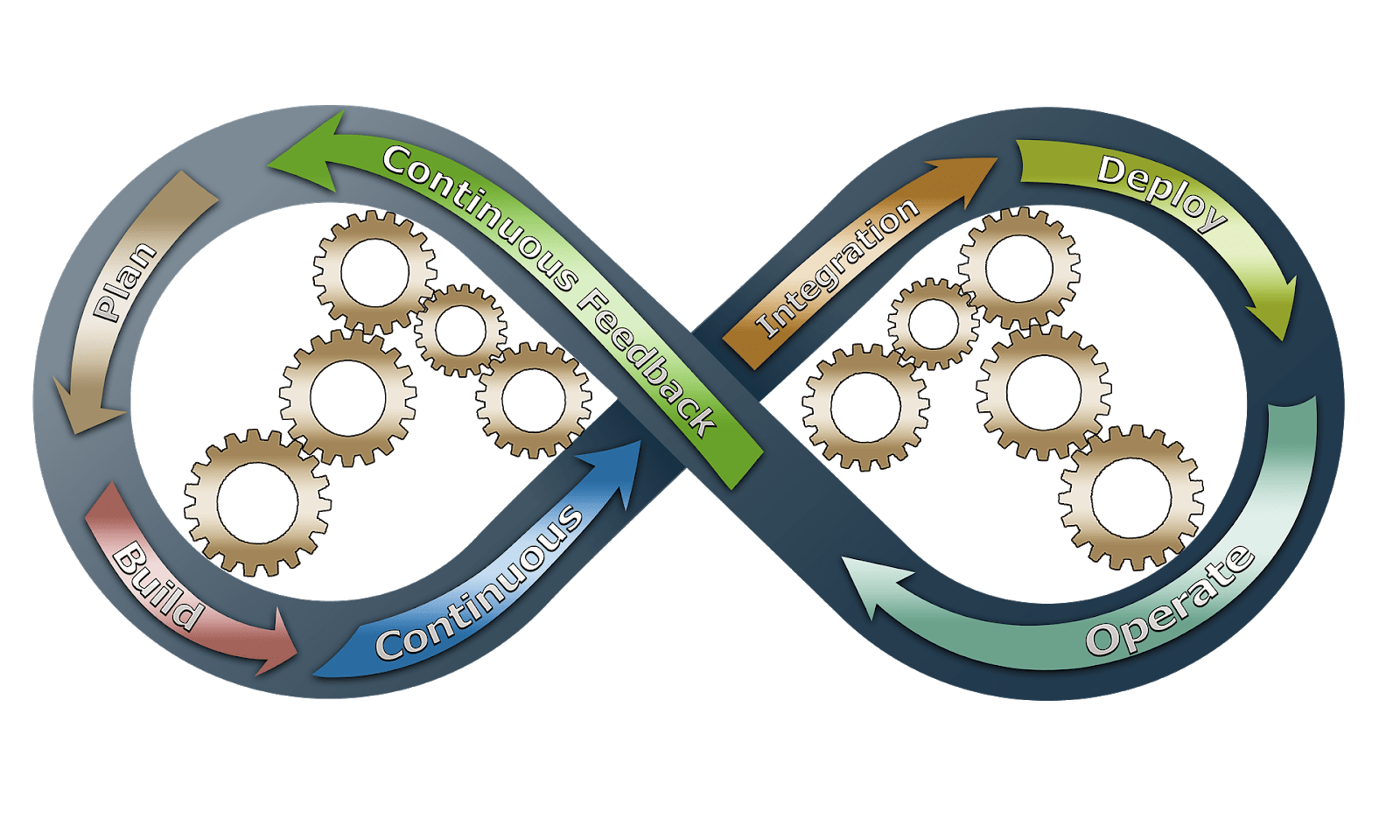 What is Continuous Integration? 11 Key Practices and Principles DZone