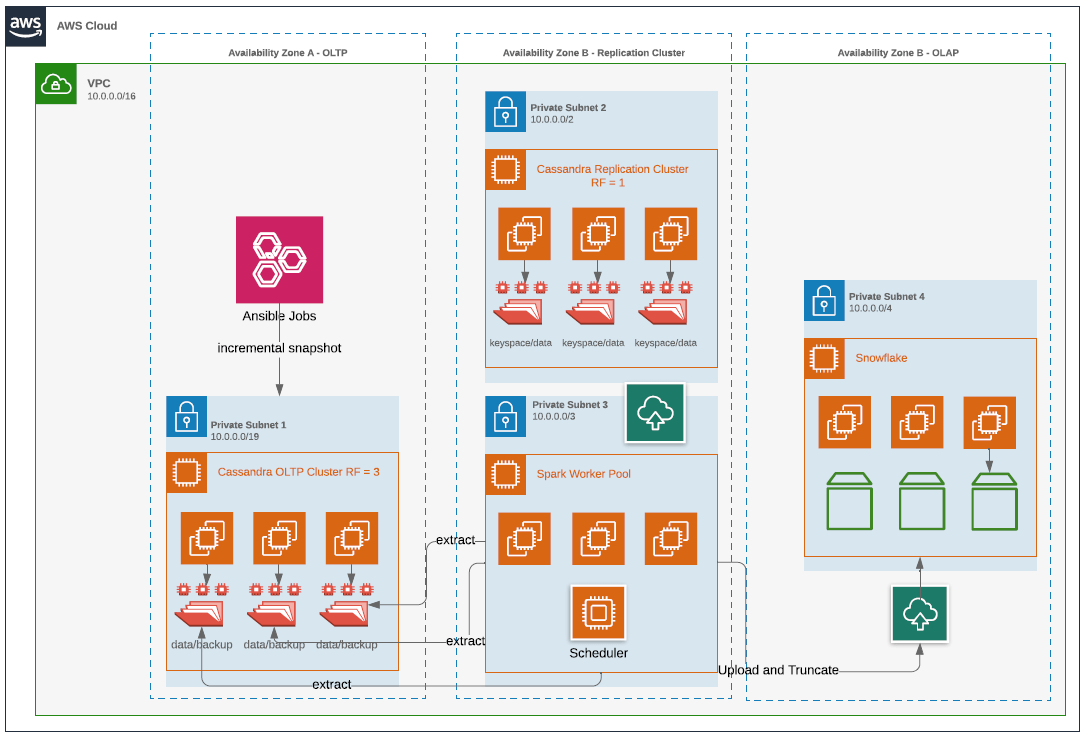 Moving Data From Cassandra (OLTP) to Data Warehousing DZone