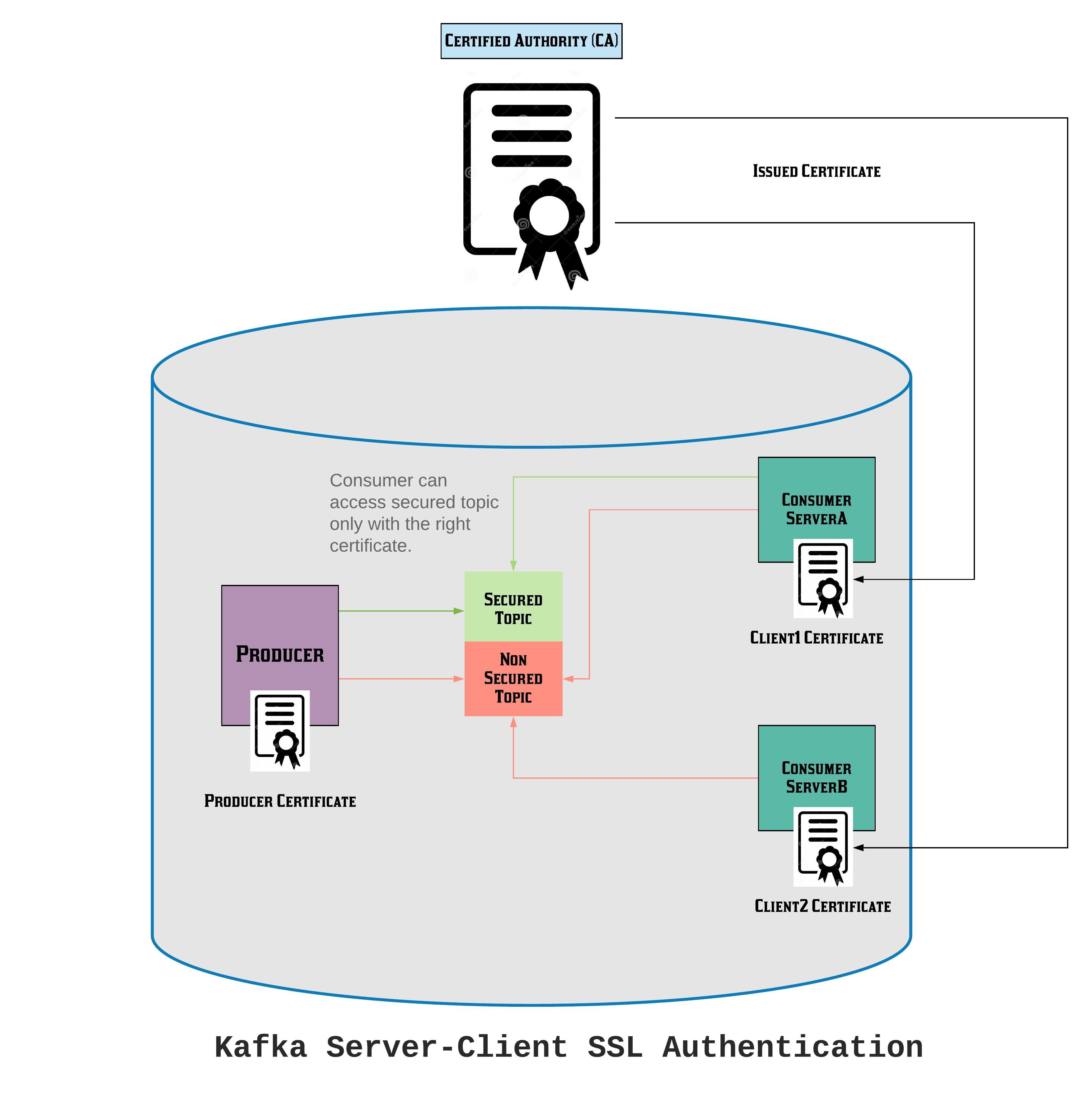 Kafka SSL Client Authentication in MultiTenancy Architecture DZone