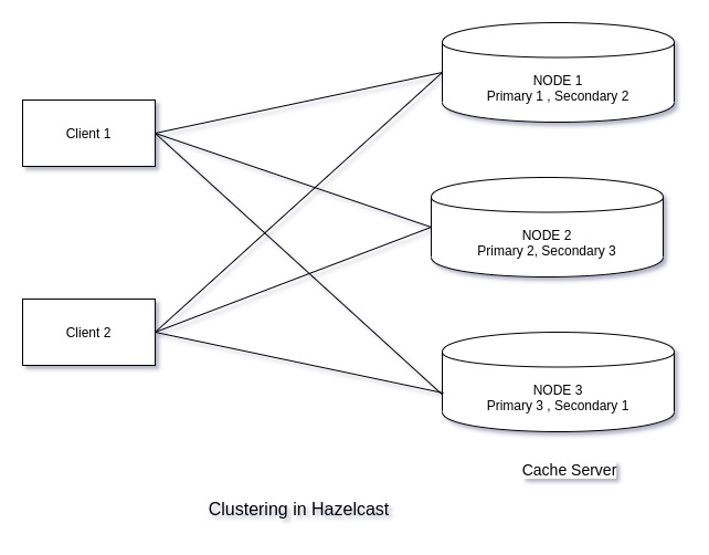 Hazelcast Introduction and Clustering DZone