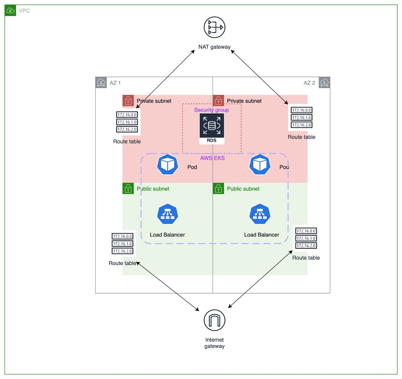 Introduction to Network Architecture in AWS Cloud Deployment DZone