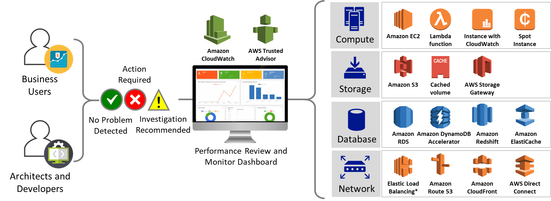 Optimize AWS Solution Architecture for Performance Efficiency DZone Cloud