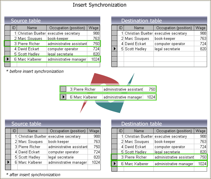 What Is Database Synchronization? DZone Database