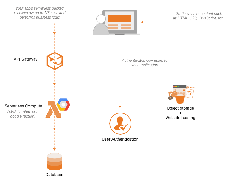 The Drawbacks of Serverless Architecture DZone Cloud