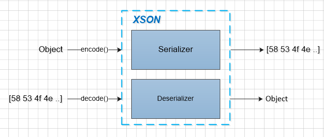 XSON A HighPerformance Java Serialization Framework DZone Java