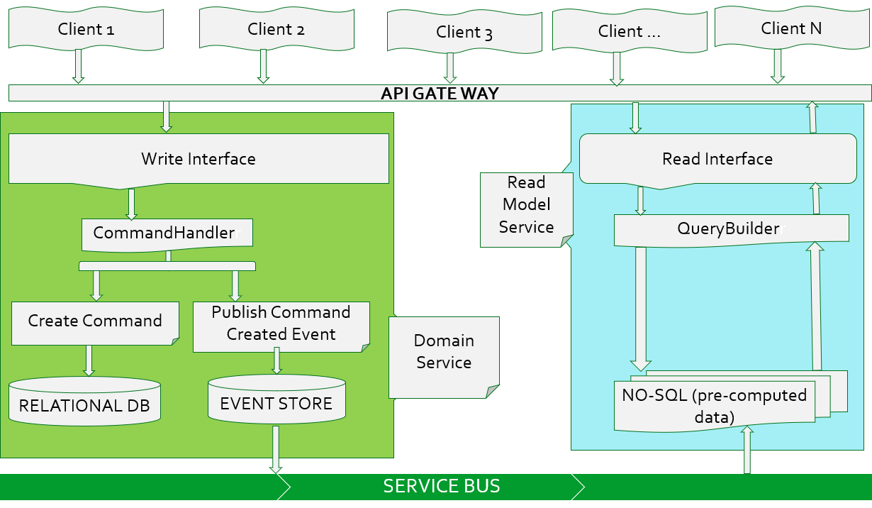 Building Microservices Through EventDriven Architecture