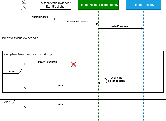 How Spring Security Concurrent Session Control Works Part 1 DZone