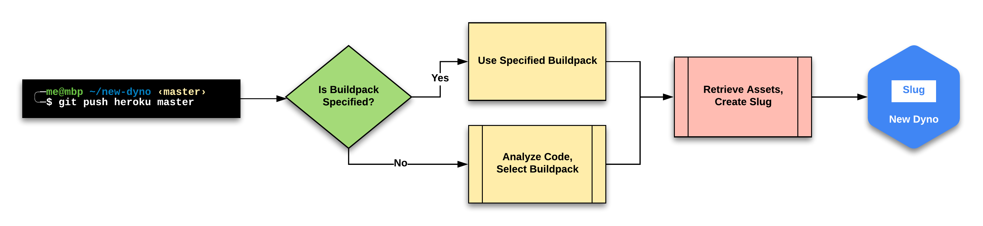 How Heroku Works DZone