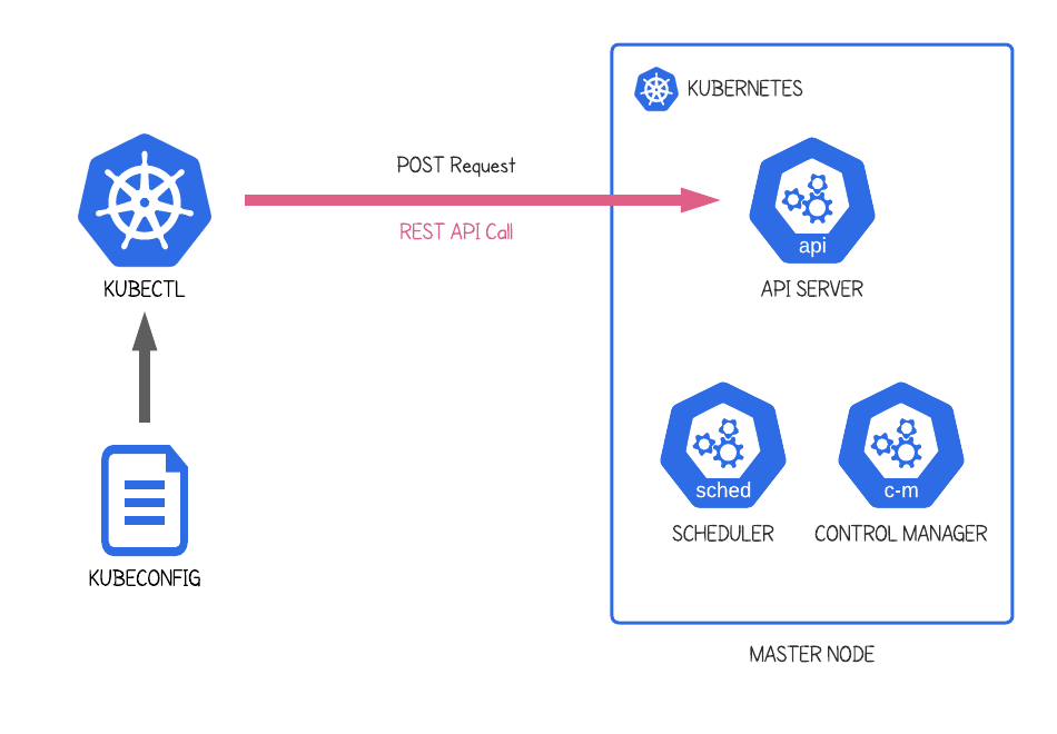 One CKA/CKAD/CKS Requirement Mastering Kubectl DZone DevOps