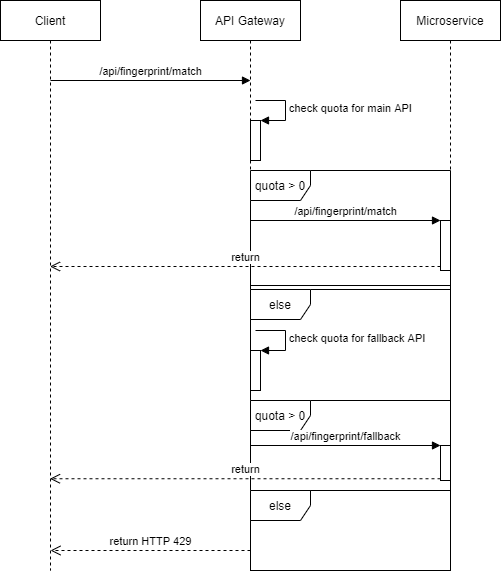 API Throttling Strategies for Usage Limits DZone