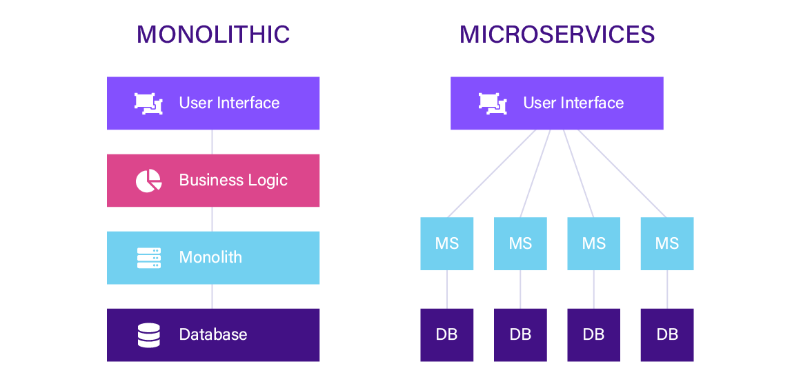 Reporting in Microservices Optimize Performance DZone
