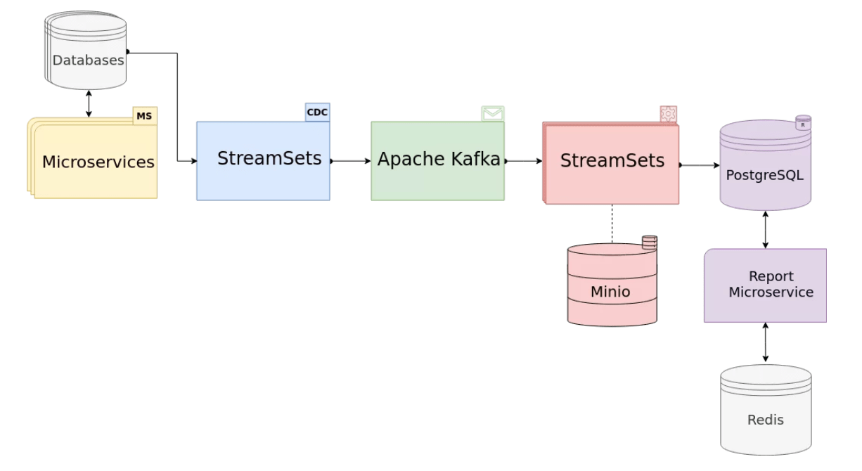 Reporting in Microservices Optimize Performance DZone