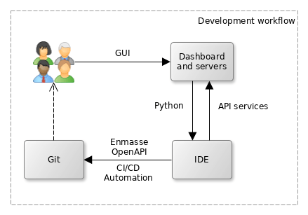 API Development Workflow With Python and Zato
