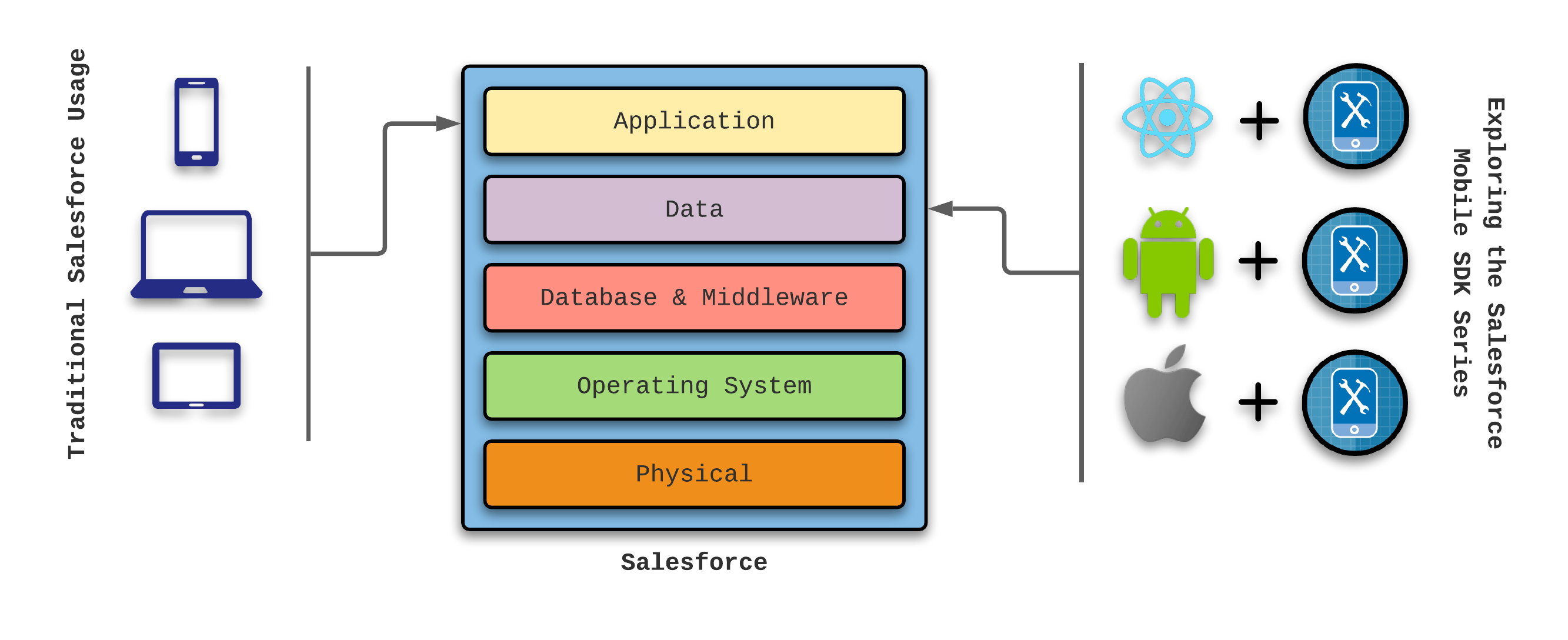 Exploring the Salesforce Mobile SDK Using Android Studio DZone