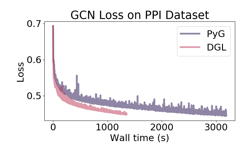 PyTorch Geometric vs. Deep Graph Library DZone