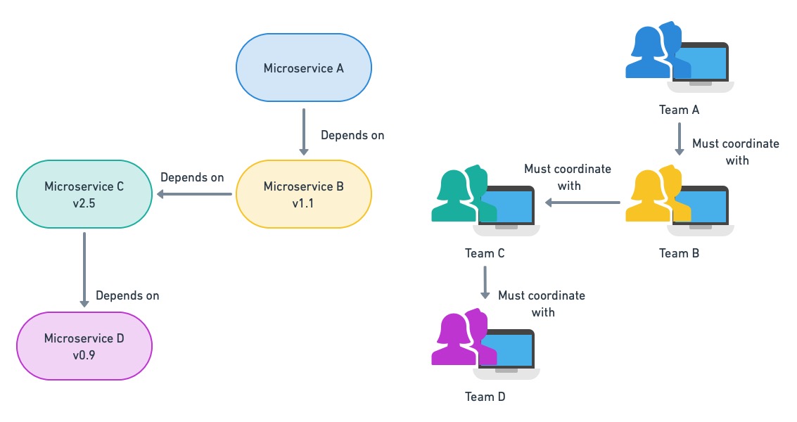 What Are Microservices? DZone