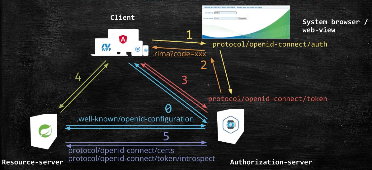 OAuth2/OpenID for Spring Boot 3 API DZone