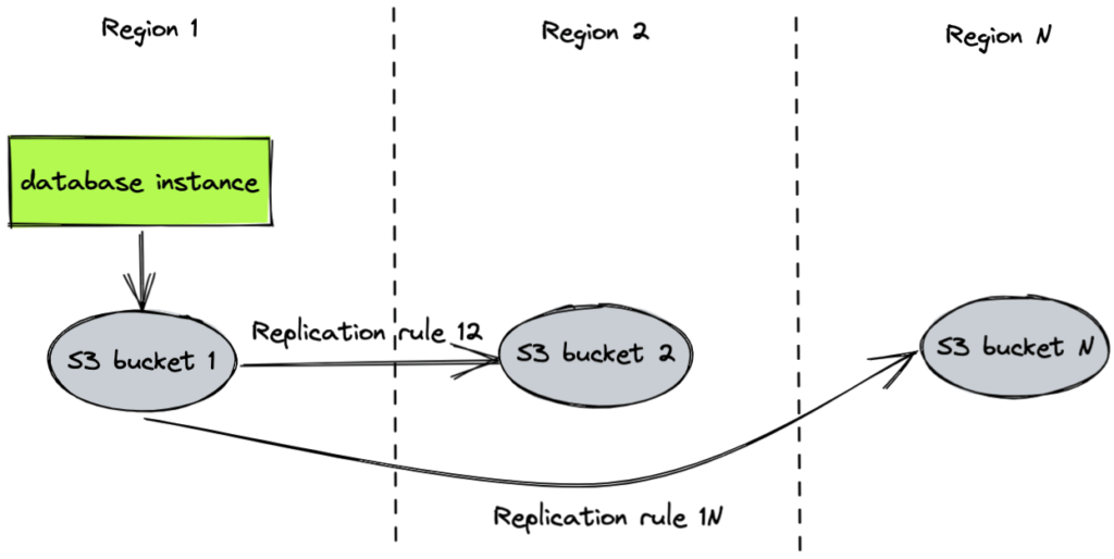 Database GeoRedundancy Backup With Cloud Storage DZone