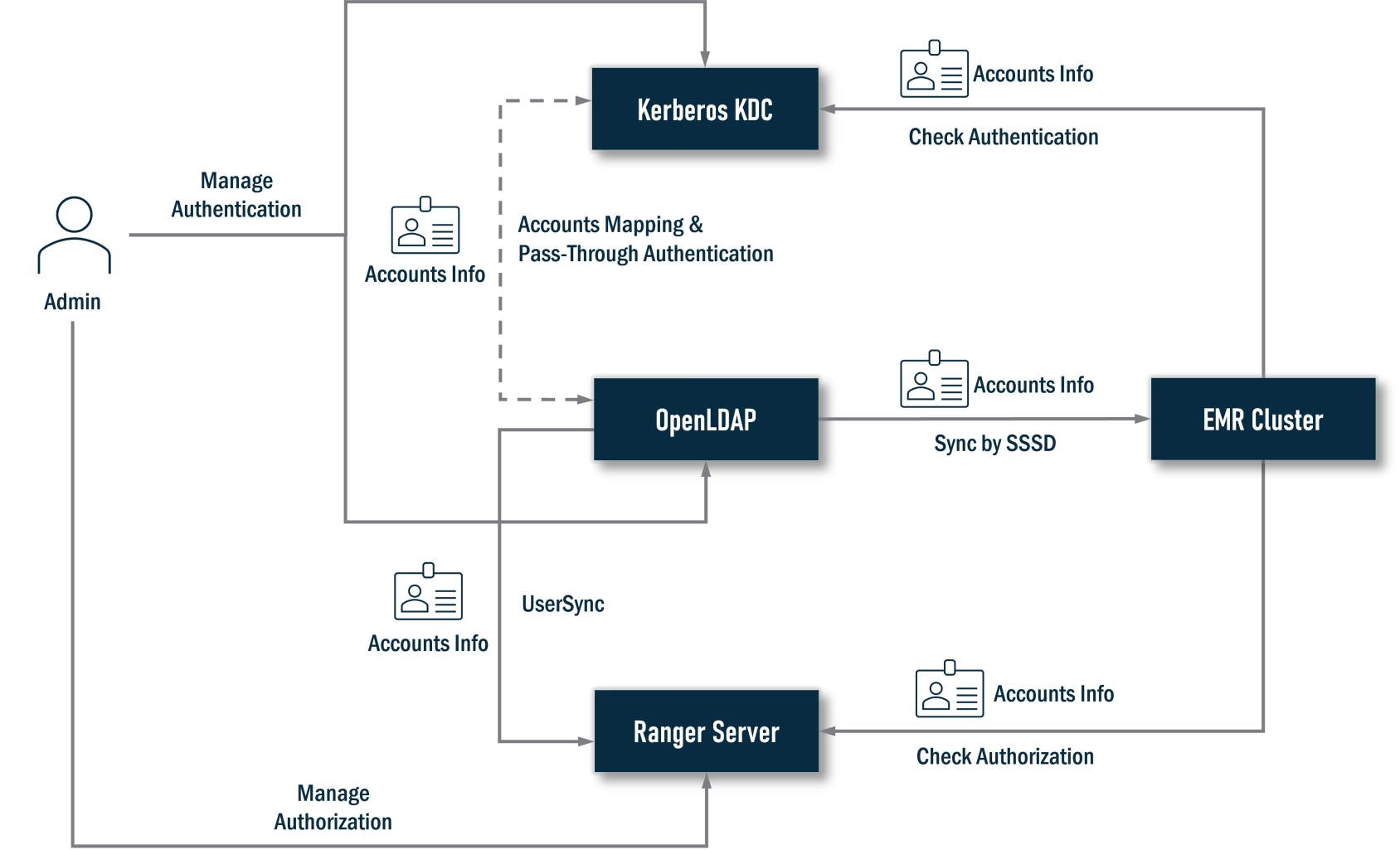 Apache Ranger and AWS EMR Automated Installation 2 DZone