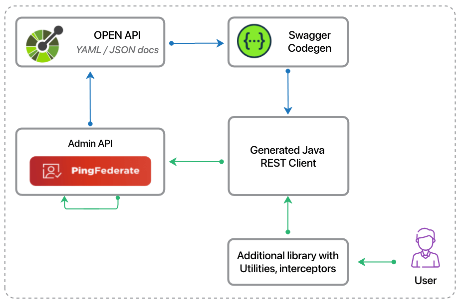 Using Swagger for Creating a PingFederate Admin API Java Wrapper DZone