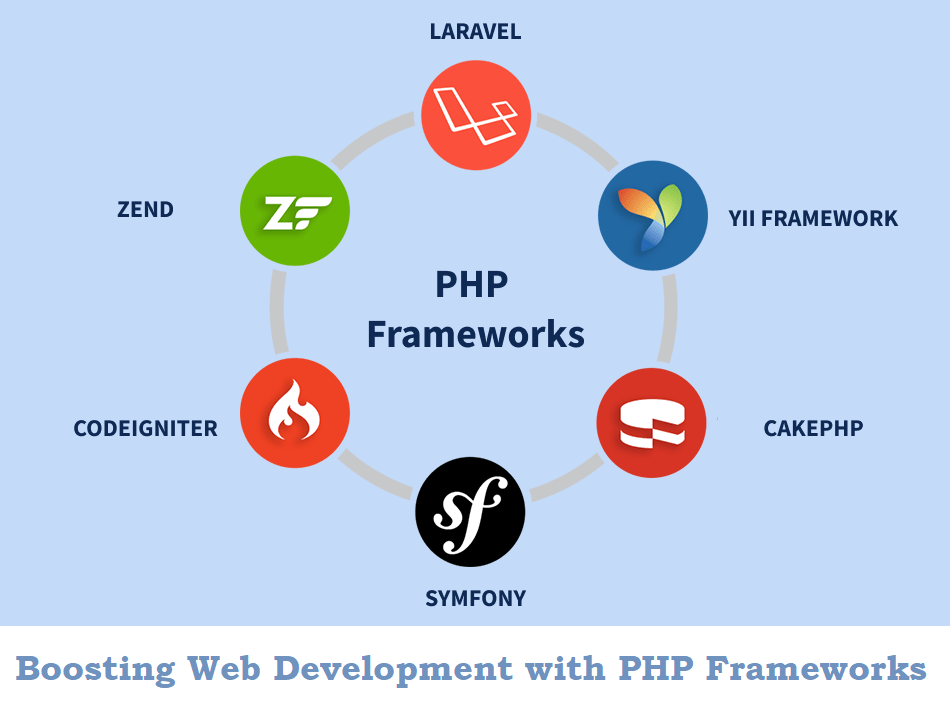 Power of PHP Frameworks DZone