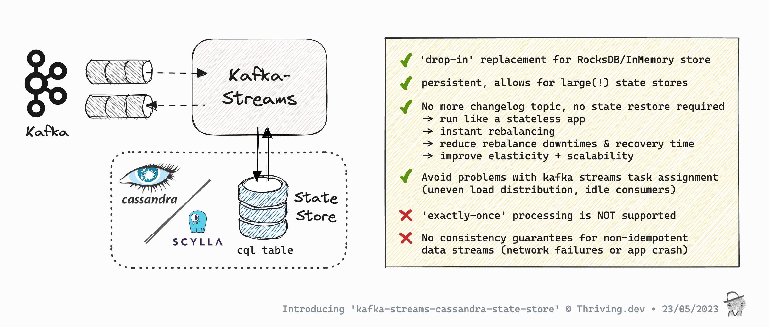 Unveiling KafkaStreamsCassandraStateStore DZone