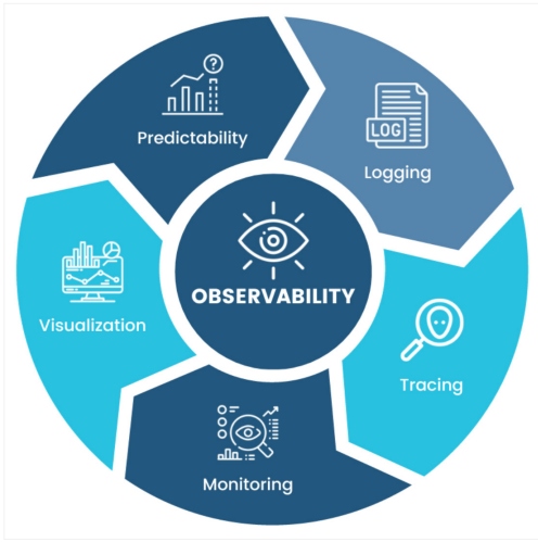 A Roadmap to True Observability: Navigating the Path to Comprehensive