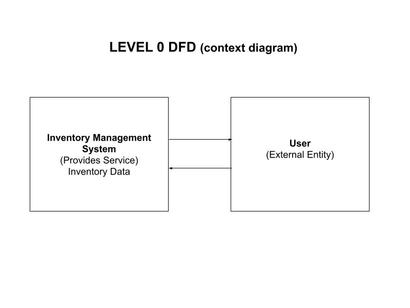 Data Flow Diagrams for Software Engineering