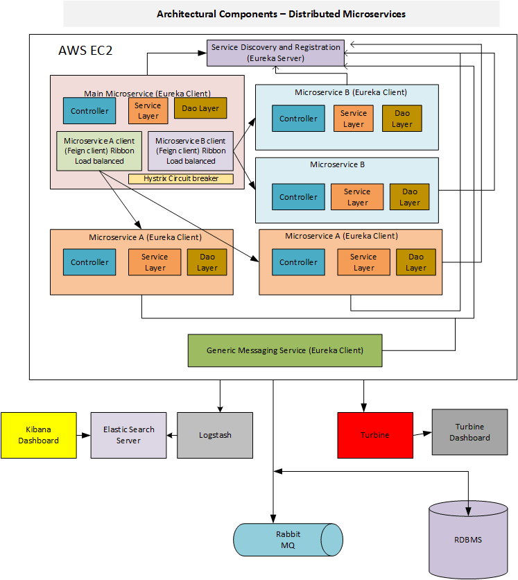 Distributed Application Development Through Microservices DZone