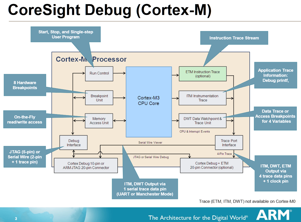 Single Wire Output With the ARM CortexM and Eclipse DZone