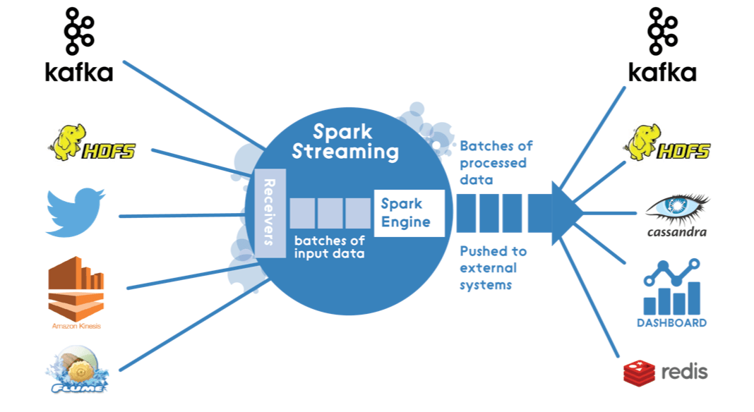Lambda Architecture with Apache Spark DZone Big Data
