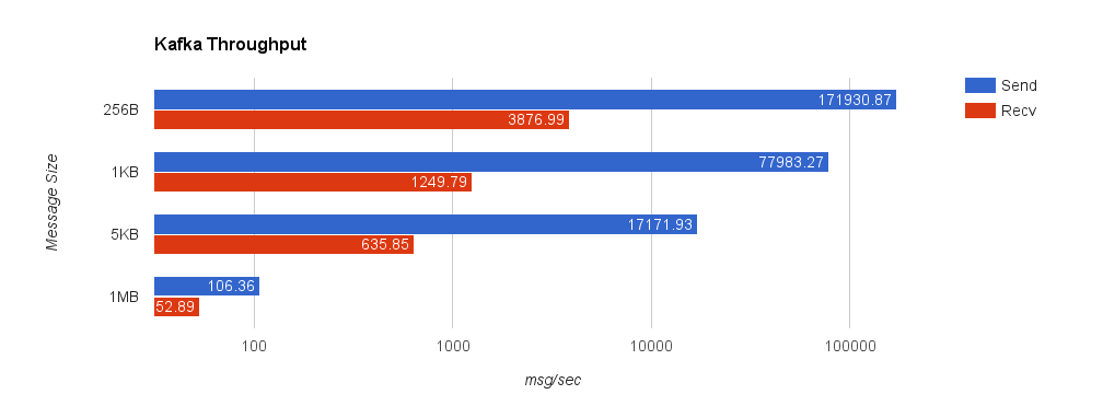 Benchmarking NATS Streaming and Apache Kafka DZone Performance