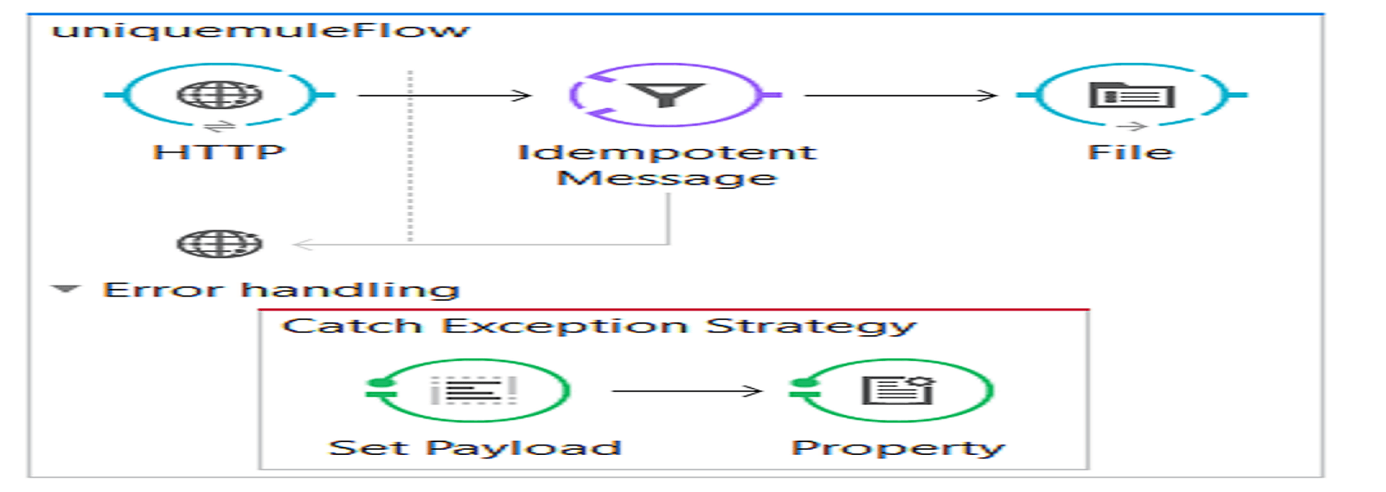 Types of Exception Strategies in MuleSoft Anypoint Studio DZone