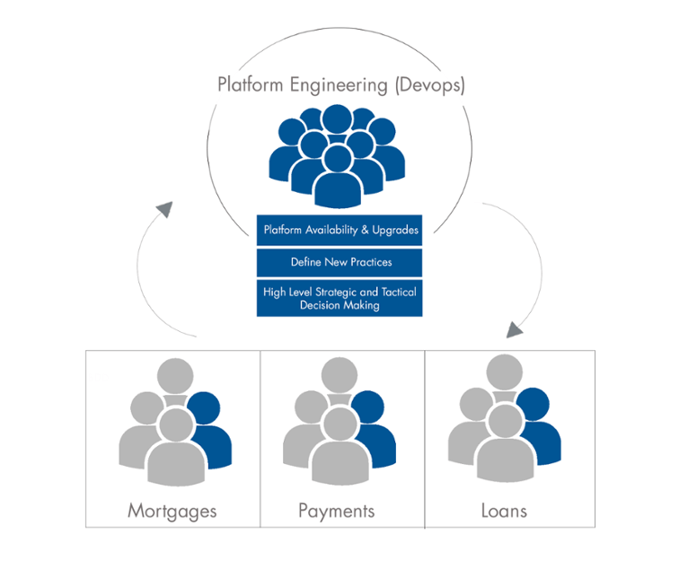 The Best Team Structures for DevOps Success DZone