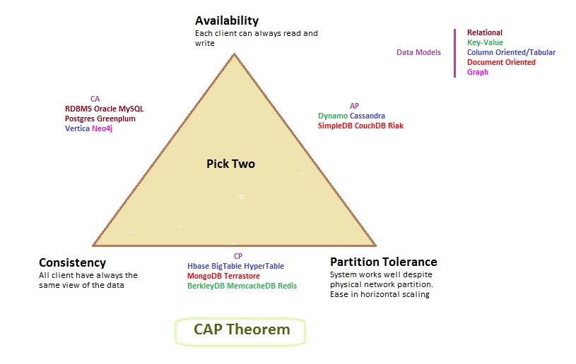 Consistency in Databases DZone