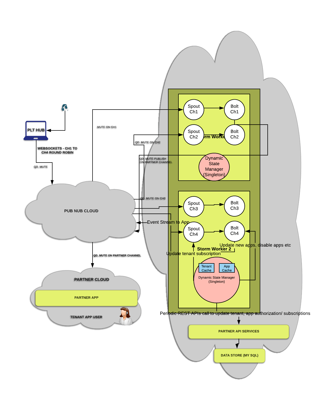Stream Processing Business Logic State Management Using REST APIs