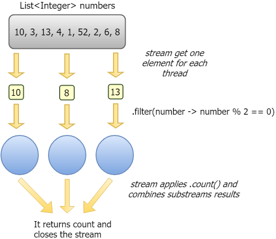 How a Stream Works DZone Big Data