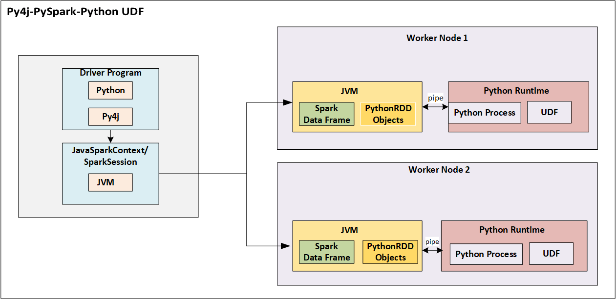 PySpark Java UDF Integration DZone