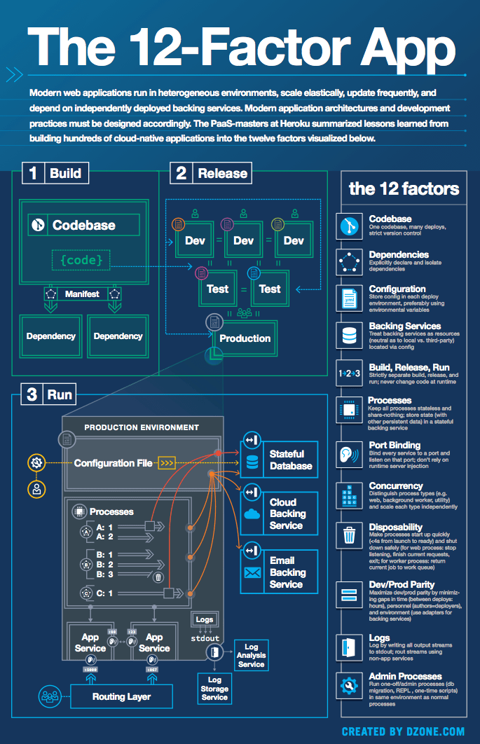 DZone Programming & DevOps news, tutorials & tools